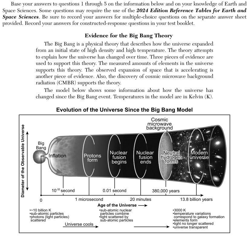 The passage says three pieces of evidence support the Big Bang theory: the measured amounts of elements, the observed accelerating expansion of space, and cosmic microwave background radiation. A reproduction of Hubble's 1929 graph plots recessional velocity in kilometers per second (km/s) against distance from Earth in parsecs (0 to 2 x 10^6). The points spread around a dashed line that rises from near 0 km/s close to Earth to about 1100 km/s at 2 x 10^6 parsecs; a few galaxies near Earth have negative values, and the four galaxies at 2 x 10^6 parsecs plot at about 520, 810, 850 and 1120 km/s. Six statements follow: (1) no relationship between distance and recessional velocity; (2) the speeds were most likely obtained from red-shift data; (3) galaxies at 2 x 10^6 parsecs all have a recessional velocity greater than 500 km/s; (4) a proportional relationship between distance and recessional velocity; (5) some galaxies are traveling slower as they get farther from Earth; (6) the speeds were most likely obtained from blue-shift data.